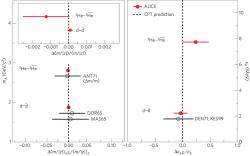 Nalevo jsou výsledky určení relativního rozdílu poměru hmotnosti a náboje jádra a antijádra. Červeně jsou nové hodnoty získané experimentem ALICE, černě pak dřívější měření hmotnosti jader a antijader. Napravo pak jsou relativní rozdíly velikosti vazebné energie. (Zdroj citovaný článek v Nature)