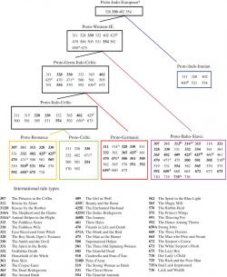 Rekonstrukce evoluční historie vyprávění pohádek. Kredit: Da Silva & Tehrani (2016) Royal Society Open Science.