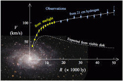 Porovnání pozorovaných a očekávaných rotačních křivek typické spirální galaxie (M33). Vysoké rychlosti na okraji galaxie si vyžadují gravitační působení temné hmoty nebo modifikaci Newtonova gravitačního zákona. Kredit: Stefania.deluca, Wikipedia, CC0 1.0