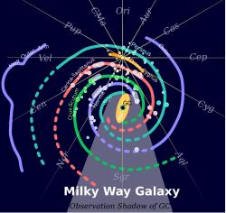 Dosavadní „stará“ mapa ramen Mléčné dráhy z pro nás nedosažitelného "božího nadhledu". Žlutá tečka na krátkém ramenu Oriona představuje polohu Slunce. Spirální ramena jsou barevně odlišena, aby byla zřejmá souvislost mezi strukturami a rameny. Kredit: Rursus, Wikimedia Commons, CC BY-SA 3.0