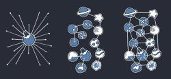 Typy sociálních sítí zleva doprava: centralizovaná, federativní, distribuovaná (Centralized, Federated, Distributed)  Kredit: stránky Mastodon, veřejná doména, volné dílo