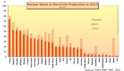 Podíl jaderné elektřiny v produkci jednotlivých států (rok 2012, 2013 a maximální dosažený roční podíl), (zdroj WNISR).