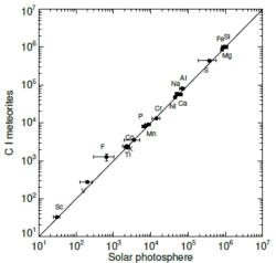 Porovnání výsledků měření chemického složení ve sluneční fotosféře a meteoritech z nepřeměněného materiálu (zdroj E. Magg et al: A & A A140(2022)661)