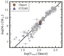 Vztah mezi rychlostí rotace galaxie a její hvězdnou hmotností (šedé tečky). Jedná se o tzv. Tullyho - Fisherův vztah, který charakterizuje galaxie a představuje základ pro měření vzdáleností galaxií z jejich pozorovaných rychlostí rotace a zdánlivé svítivosti. Novo objevený hvězdný pás („object“) přesně odpovídá tomuto vztahu, což je typické pro diskové galaxie. Kredit: Almeida, J.S. et al., Astronomy & Astrophysics 2023