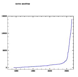 Tento graf krásně ukazuje prudký nárůst počtu aktivních družic v kosmickém prostoru v posledních letech. Zdroj: https://planet4589.org/