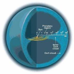 Velice zjednodušená celková struktura Sluneční soustavy se sférickou obálkou Oortova oblaku, jenž je také pozůstatkem původní protoplanetární mlhoviny a protoplanetárního disku, který se zformoval kolem mladého Slunce před asi 4,6 miliardou let. Vnitřní oblasti Oortova oblaku jsou zdrojem dlouhoperiodických komet. Kredit: Southwest Research Institute