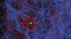 Zobrazení rozložení hmoty v okolním kosmickém prostoru. Žluté body představují jednotlivé galaxie. Mléčná dráha označena zeleně leží v oblasti s nízkou hustotou hmoty. Galaxie v této bublině se vlivem gravitace pohybují směrem k vyšší hustotě hmoty za její hranicí (červené šipky). Zdá se tedy, že vesmír se uvnitř bubliny rozpíná rychleji. Kredit: AG Kroupa/University of Bonn
