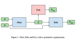 Neurální sítě s vlastním šifrováním. Kredit: Abadi & Andersen / Google Brain.