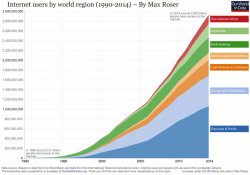 Nárůst počtu uživatelů internetu. Kredit: Max Roser.