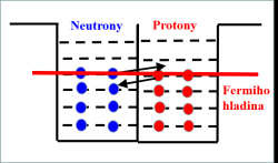 Pokud bychom vypnuli elektromagnetickou interakci, bude hloubka potenciálové jámy u protonů a neutronů stejná.