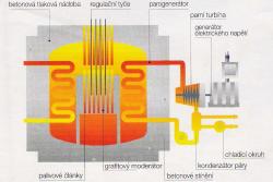 Britský pokročilý plynem chlazený reaktor (AGR), který používá jako moderátor grafit. Kredit: thomick / Wikimedia Commons.