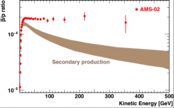 Poměr mezi antiprotony a protony v závislosti na energii. Červené body jsou výsledky měření AMS. Světle fialový pás je předpověď simulací produkce sekundárních antiprotonů ve srážkách kosmického záření s jádry v mezihvězdném a meziplanetárním prostředí. Je třeba poznamenat, že se jedná o simulace před započtením vlivu nejnovějších měření protonů a heliových jader s využitím spektrometru AMS. (Zdroj AMS).