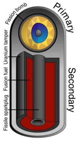 Schéma termojaderné bomby. Kredit: Fastfission.