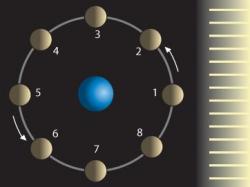 Fáze Měsíce (1-nov, 3-první čtvrť, 5-úplněk, 7-poslední čtvrť). Kredit: Wikimedia Commons.