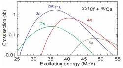 Pravděpodobnost produkce dalších izotopů oganessonu v závislosti na excitační energii s využitím terče 251Cf. (Zdroj V. I. Zagrebaev et al.).