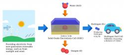 Energeticka založena na pevném elektrolyzéru. Kredit: UNIST.