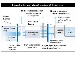 Schéma ledové stěny, jak vypadala na začátku listopadu 2016