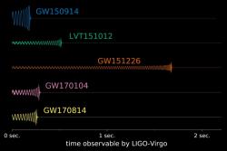 Detekované gravitační vlny, ke dni 27. září 2017. Kredit: LIGO/Caltech/MIT/LSC.