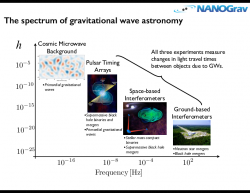 Spektrum gravitačních vln. Kredit: NANOGrav.