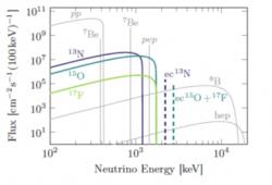 Spektrum neutrin produkovaných v různých procesech v nitru Slunce, jak je předpovídají sluneční modely. Zobrazen je tok neutrin s danou energií na jednotku plochy na Zemi. Barevně jsou zobrazeny právě jednotlivé komponenty CNO cyklu (zdroj Borexino: arXiv:2006.15115v, 26. červen 2020).