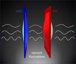 Teplo ve vakuu. Kredit: Zhang Lab / UC Berkeley.