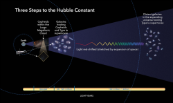 Jak odvodit Hubbleovu konstantu. Kredit: A. Riess.