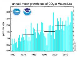 Vývoj ročního přírůstku oxidu uhličitého v atmosféře, je vidět, že roste nejen množství oxidu uhličitého, ale i rychlost jeho růstu. V posledních dvou letech byl absolutně rekordní. (Zdroj NOAA).