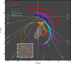 Schéma struktury Mléčné dráhy podle nové studie – pohled od severního galaktického pólu. Trojúhelníčky vyznačují polohy maserů, červený kroužek označuje Slunce. Kredit: Xu et al, The Astrophysical Journal (2023). DOI: 10.3847/1538-4357/acc45c