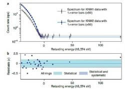 Naměřená koncová část spektra elektronů emitovaných v rozpadu tritia pro obě série měření KATRIN. Statistické nejistoty jsou v grafu zvětšeny padesátkrát. Kromě měřených hodnot jsou vyznačeny i linie ukazující nejlepší fit tvaru spektra. V dolním grafu je vyznačen rozptyl residuí a nejistoty fitu, statistické i celkové. (zdroj Nature Physics, vol 18, February 2022, 160).