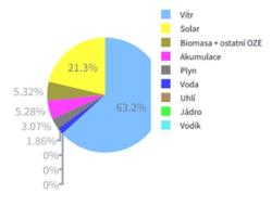Podíl jednotlivých zdrojů elektřiny na výrobě mixu z čistě obnovitelných nízkoemisních zdrojů