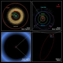 Excentrická dráha planetky Sedna a porovnání vzdáleností ve Sluneční soustavě: a/ oběžné dráhy vnitřních planet, Jupiteru a pás asteroidů; b/ výrazně excentrická dráha Sedny (e = 0,84) s aféliem ve vzdálenosti přes 900 AU v tzv. rozptýleném disku; c/ dráha Sedny v měřítku Oortova oblaku; d/ orbita Sedny vzhledem k drahám planet a Pluta. Červený bod – poloha planetky v roce 2004 poblíž perihelia ve vzdálenosti 76 AU od Slunce. Kredit: Splitzer Space Telescope; NASA / JPL-Caltech / R. Hurt; volné dílo