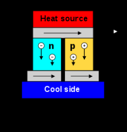 Termoelektrický obvod složený z materiálů s různými Seebeckovými koeficienty (p-dopované a n-dopované polovodiče), konfigurovaný jako termoelektrický generátor. Pokud je zatěžovací rezistor ve spodní části nahrazen voltmetrem, obvod funguje jako termočlánek snímající teplotu. Kredit: Ken Brazier, Wikimedia Commons,  CC BY-SA 4.0