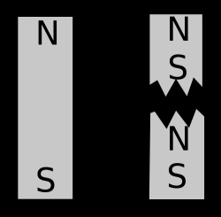 Magnetické monopóly nelze vyrobit přepůlením obyčejného magnetu. Kredit: Sbyrnes321 / Wikimedia Commons