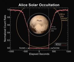 Grafické znázornění měření zákrytu Sluce planetkou Pluto – data UV spektrometru Alice. Zdroj: https://pluto.jhuapl.edu/