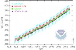 Měření množství oxidu uhličitého v atmosféře ve stanicích Barrow, Mauna Loa, Samoa a South Pole (zdroj NOAA).