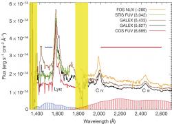 Graf V spektra kvasaru PG 1302-102 z rozmezí let 1992–2011 pomocí Hubbleova teleskopu a observatoře GALEX.  Kredit: Nature/Daniel J. D'Orazio,Zolt án Haiman & David Schiminovich