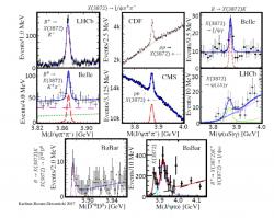 Neutrální tetrakvark X(3872), který byl pozorován v řadě experimentů i rozpadů (zdroj M. Karliner, J. L. Rosner, T. Skwarnicki: Multiquark States, arXiv:1711.10626v1).