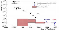 Pohled na historii modelové předpovědi a experimentálního studia pravděpodobnosti rozpadu nabitého podivného mezonu K+ na nabitý pí mezon a pár neutrino a antineutrino. (Zdroj Experiment NA62).