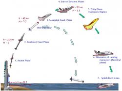 Letový profil RLV-TD. Zdroj: spaceflight101.com