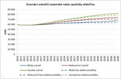 Scénáře netto spotřeby elektřiny prezentované v ASEK.