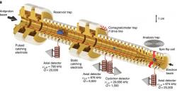 Schéma zařízení, které se využívalo. Ze zásobní pasti RT se v případě potřeby pošle do dvou měřících pastí CT, která měří magnetické pole a zmíněnou analyzační past AT pro měření cyklotronové a Larmorovy frekvence. (Zdroj Nature Communications ISSN 2041-1723 (online)).