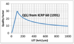 Závislost jakostního faktoru Q na lineárním přenosu energie LET (zdroj N.A. Swadron et al: Space Weather 11(2013)47
