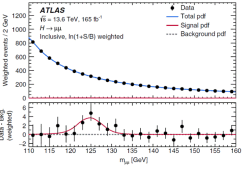 Graf 3) Graf invariantní hmotnosti párů mion a antimion. Je vidět, že zde dominuje pozadí. Malý pík v místě hmotnosti Higgsova bosonu se objevuje pouze pro odečtení pozadí (zdroj Phys. Rev. Lett 135(2025)231802)