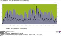 Poměr mezi obnovitelnými a fosilními zdroji při produkci elektřiny v období od 12. do20. října 2025. Je vidět, že velkou část výroby musely zajistit fosilní zdroje. Cena elektřiny na burze dosahovala až stovky EUR/MWh. Při takových povětrnostních podmínkách nebude v budoucnu elektřina ani snadno dostupná a ani levná (zdroj Agora).
