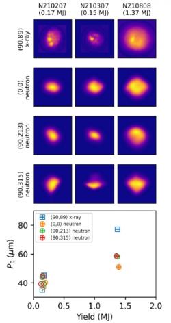 Zobrazení horké zóny pomocí vyzařovaného rentgenovského záření a neutronů. V závorce jsou uvedeny dva úhly definující polohu příslušných detektorů. Úplně napravo je rekordní srpnový výstřel, od něj nalevo jsou dva dřívější. Rozměr obrázku je vždy 100 na 100 mikrometrů. Je vidět, že horká zóna u rekordního výstřelu byla větší a symetričtější, než tomu bylo při těch předchozích. Dole je graf zobrazující průměr zóny a uvolněnou energii pro rekordní výstřel (napravo) a dva dřívější (nalevo) (Physical Review E 106, 025202 (2022).