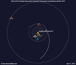 Dráha komety 67P do prosince letošního roku. Kredit: https://www.livecometdata.com/