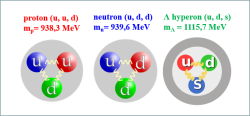 Protony, neutrony a hyperony jsou složeny z kvarků. To, jaké kvarky je tvoří, určuje i jejich hmotnost.