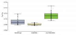 Nalevo je rozdělení hodnot poměru stroncia 87Sr a 86Sr u 25 kosterních pozůstatků vykopaných v areálu Stonehenge, uprostřed rozdělení poměrů u biologických vzorků pocházejících z krajiny v okolí Stonehenge a napravo je pak rozdělení poměrů u vzorků pocházejících ze Západního Walesu (zdroj Christophe Snoeck et al, Strontium isotope analysis on cremated human remains from Stoehenge support links with west Wales).