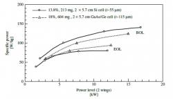 Nejdůležitějším parametrem pro kosmické solární panely je kvůli vysoké ceně za dopravu na oběžnou dráhu výkon na kg hmotnosti. Ten roste s velikostí panelu, i když se postupně růst zpomaluje. V grafu je současná situace pro křemíkové a galium arsenidové články. BOL je situace na začátku životnost a EOL pak na jeho konci. (Zdroj Sheila Bailey and Ryne Raffaelle: kapitola Space Solar Cells and Arrays v knize vydané nakladatelstvím John Wiley & Sons)