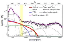 Spektrum elektronů pozorovaných v detektoru BOREXINO. Příspěvek CNO cyklu, pep reakce a rozpadu bismutu 210 jsou vyznačeny barevně, ostatní příspěvky pak různým typem šedé čáry. Žlutě je vyznačena oblast, kde tvoří příspěvek CNO cyklu velkou část a je možné při znalosti ostatních příspěvků a korekci na ně tento příspěvek určit a konfrontovat s modelem (zdroj Borexino: arXiv:2006.15115v, 26. červen 2020).